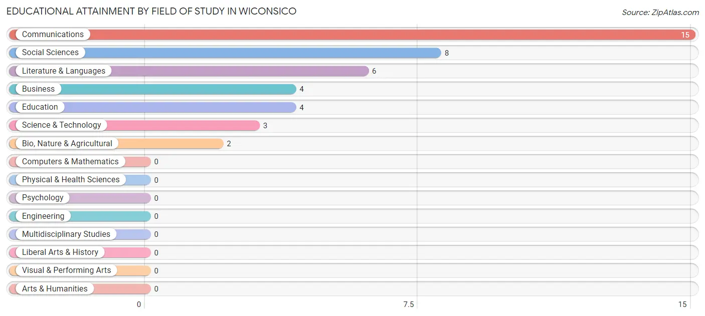 Educational Attainment by Field of Study in Wiconsico