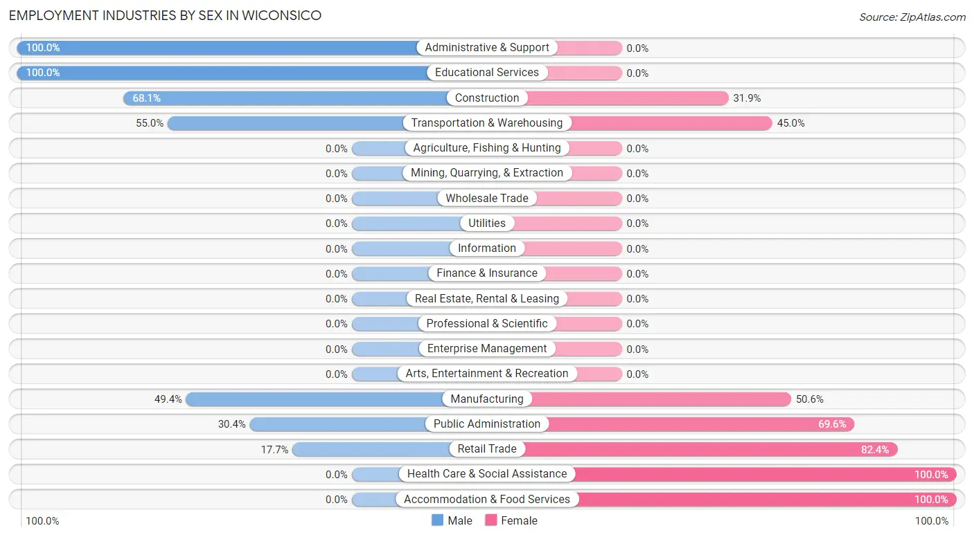 Employment Industries by Sex in Wiconsico