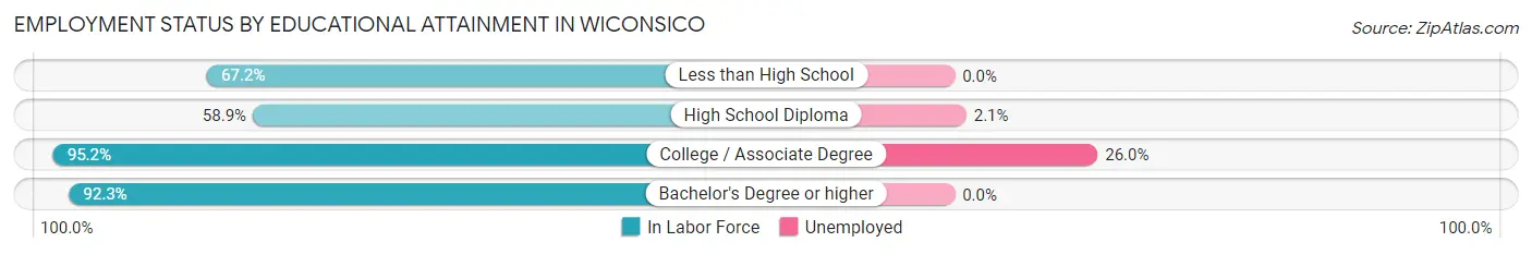 Employment Status by Educational Attainment in Wiconsico