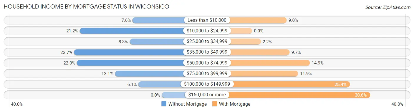 Household Income by Mortgage Status in Wiconsico