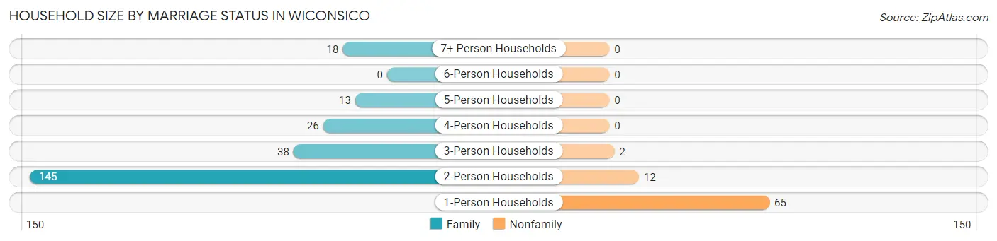 Household Size by Marriage Status in Wiconsico