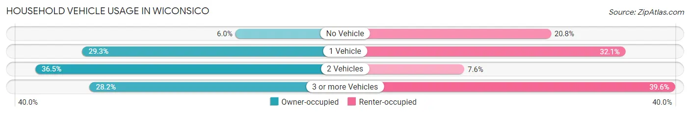 Household Vehicle Usage in Wiconsico