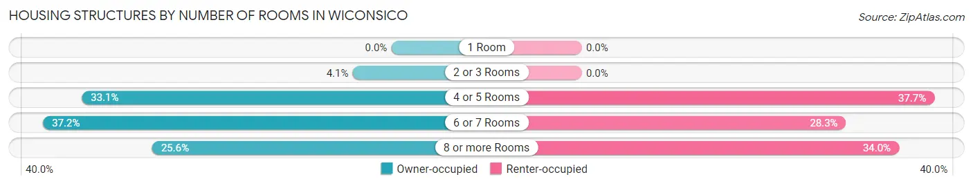 Housing Structures by Number of Rooms in Wiconsico