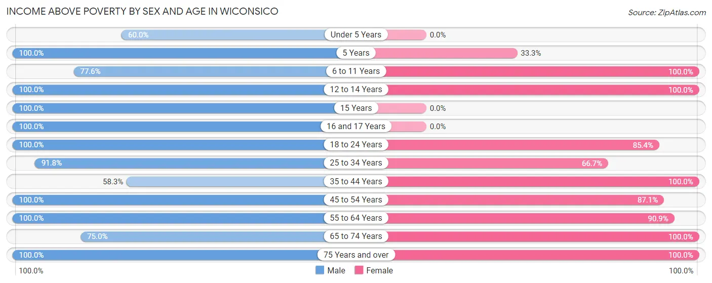 Income Above Poverty by Sex and Age in Wiconsico