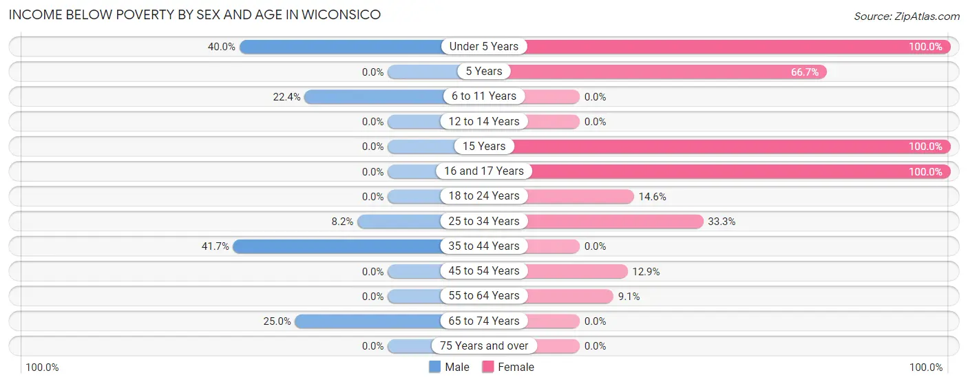Income Below Poverty by Sex and Age in Wiconsico