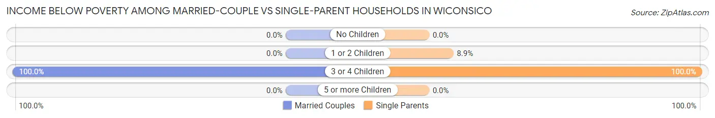 Income Below Poverty Among Married-Couple vs Single-Parent Households in Wiconsico