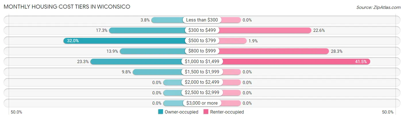 Monthly Housing Cost Tiers in Wiconsico