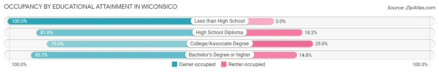 Occupancy by Educational Attainment in Wiconsico