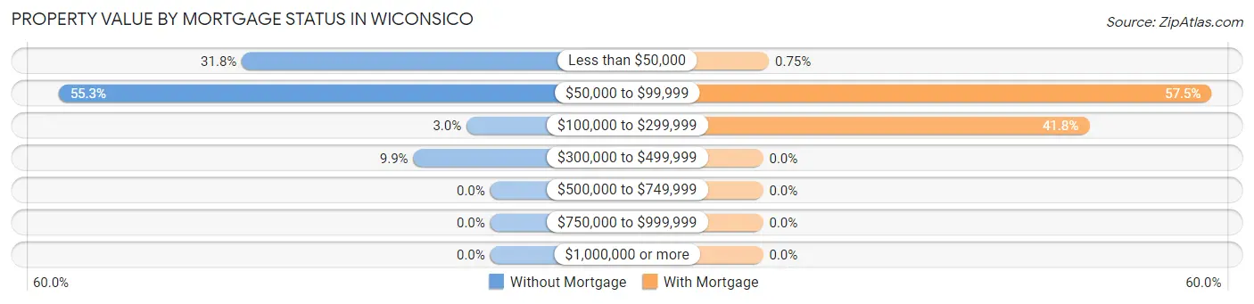 Property Value by Mortgage Status in Wiconsico