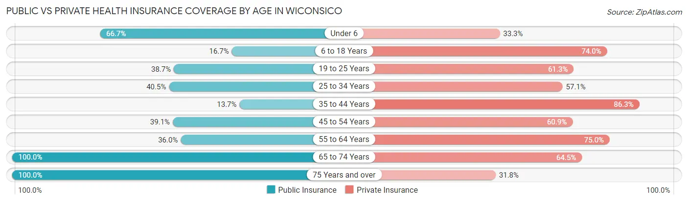 Public vs Private Health Insurance Coverage by Age in Wiconsico