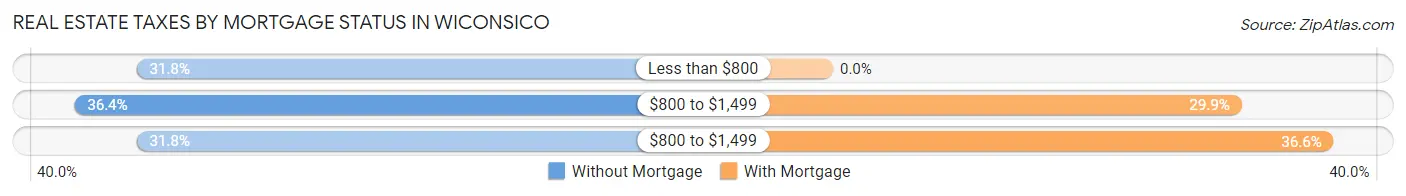 Real Estate Taxes by Mortgage Status in Wiconsico