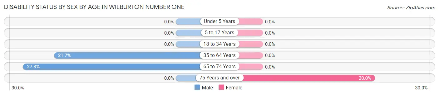 Disability Status by Sex by Age in Wilburton Number One