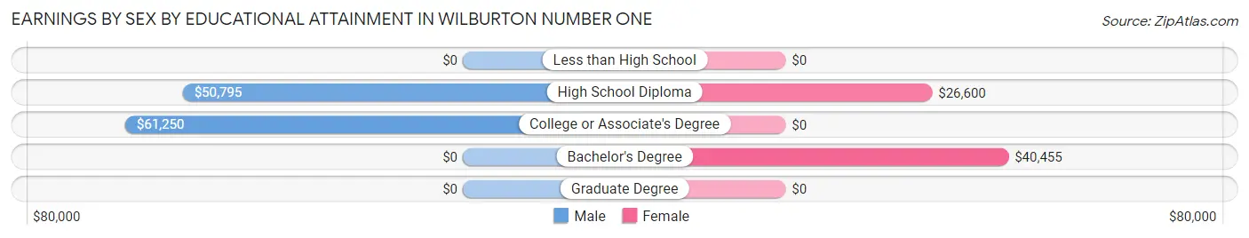 Earnings by Sex by Educational Attainment in Wilburton Number One