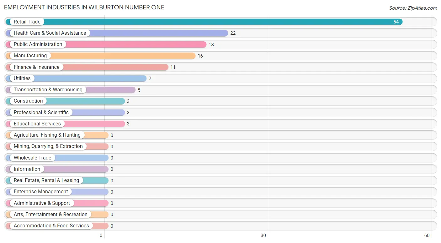 Employment Industries in Wilburton Number One