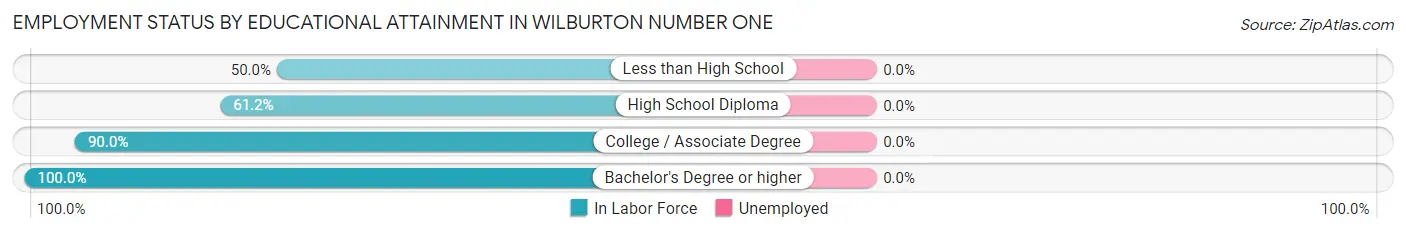 Employment Status by Educational Attainment in Wilburton Number One