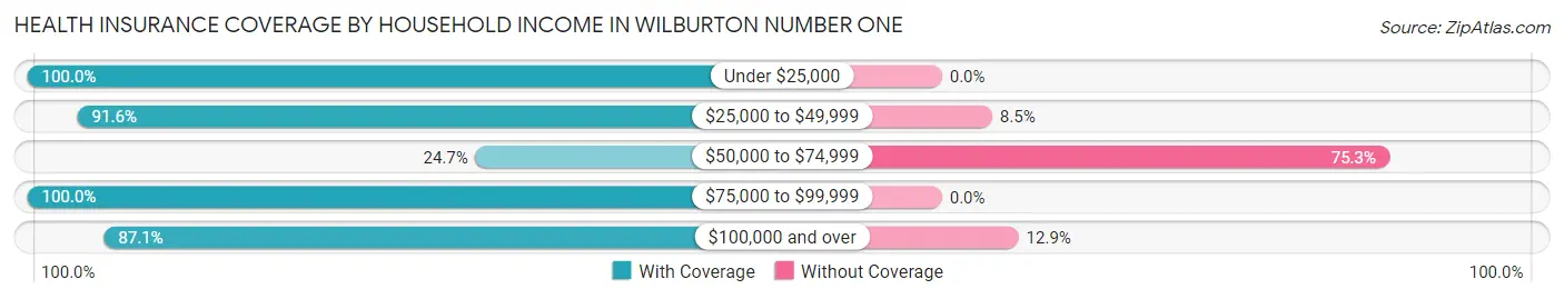 Health Insurance Coverage by Household Income in Wilburton Number One
