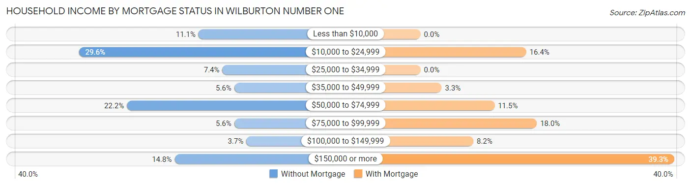 Household Income by Mortgage Status in Wilburton Number One