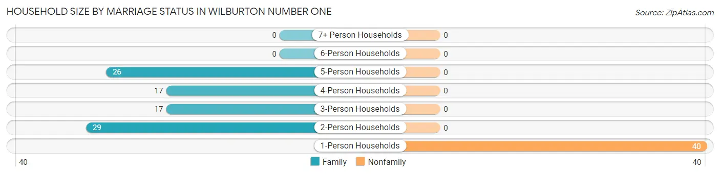 Household Size by Marriage Status in Wilburton Number One