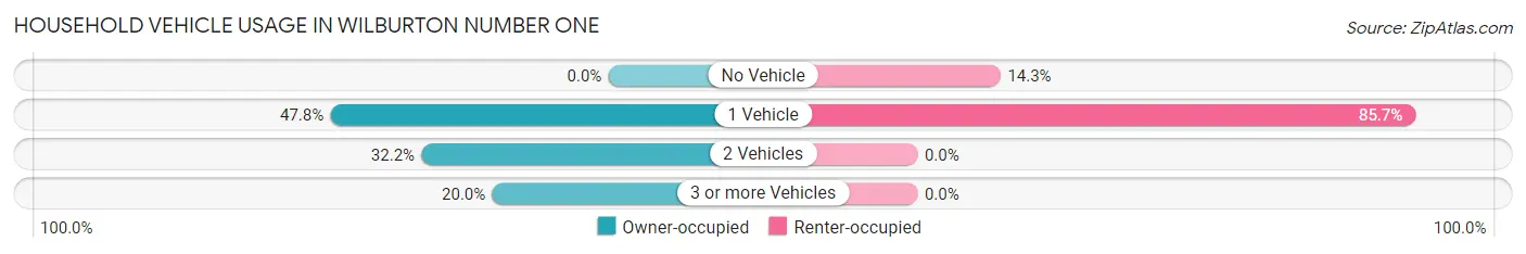 Household Vehicle Usage in Wilburton Number One
