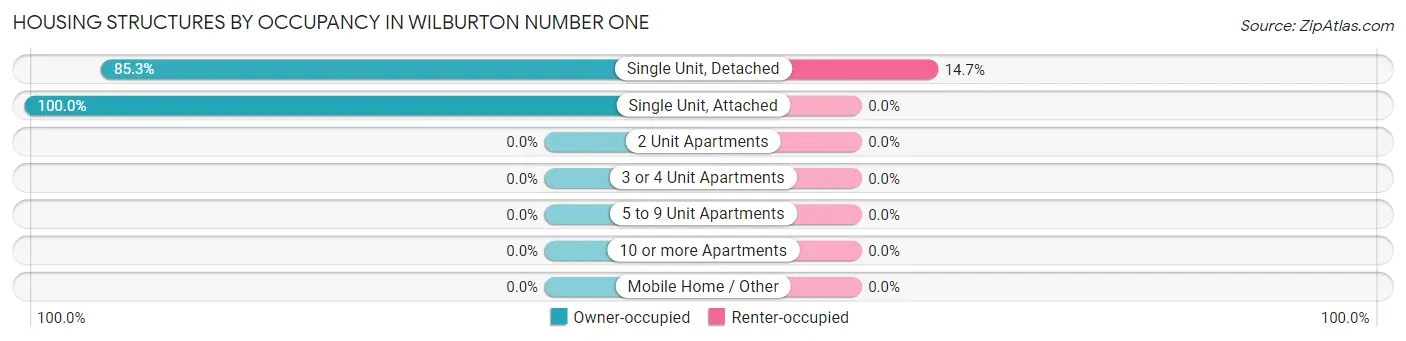 Housing Structures by Occupancy in Wilburton Number One