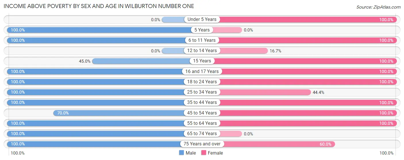 Income Above Poverty by Sex and Age in Wilburton Number One