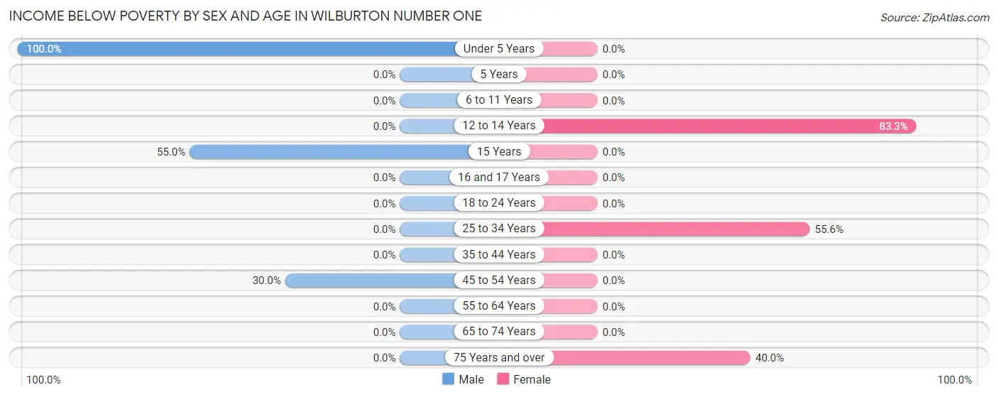 Income Below Poverty by Sex and Age in Wilburton Number One