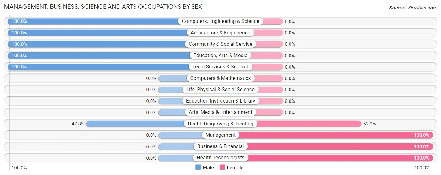 Management, Business, Science and Arts Occupations by Sex in Wilburton Number One