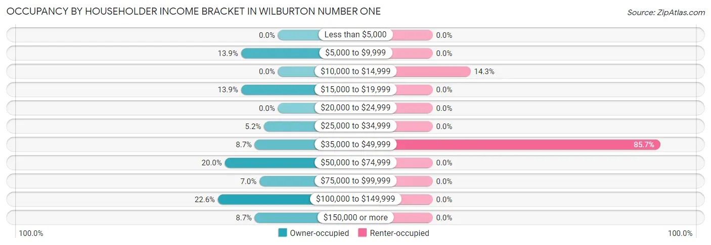 Occupancy by Householder Income Bracket in Wilburton Number One