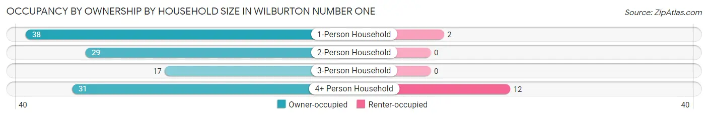 Occupancy by Ownership by Household Size in Wilburton Number One