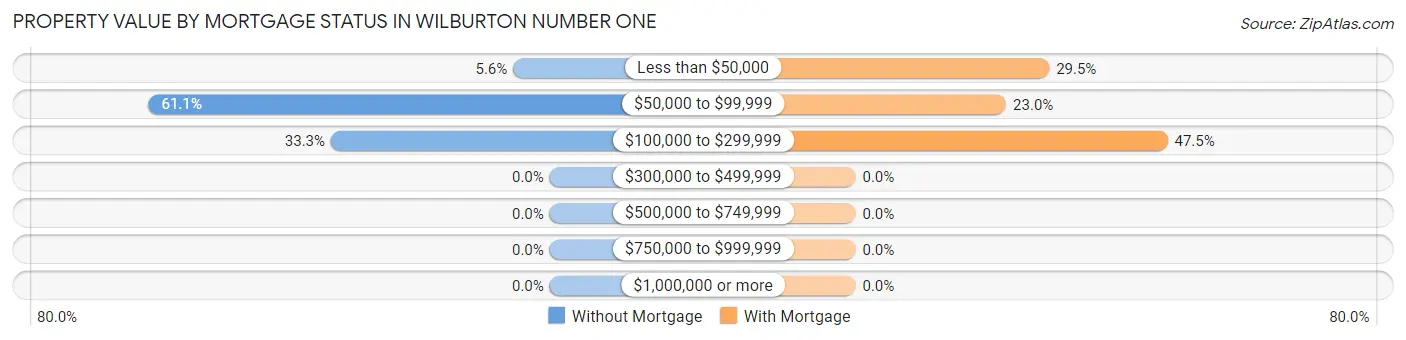Property Value by Mortgage Status in Wilburton Number One