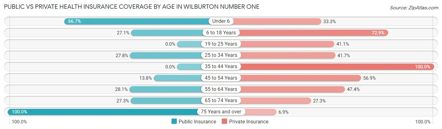 Public vs Private Health Insurance Coverage by Age in Wilburton Number One