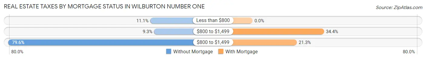 Real Estate Taxes by Mortgage Status in Wilburton Number One