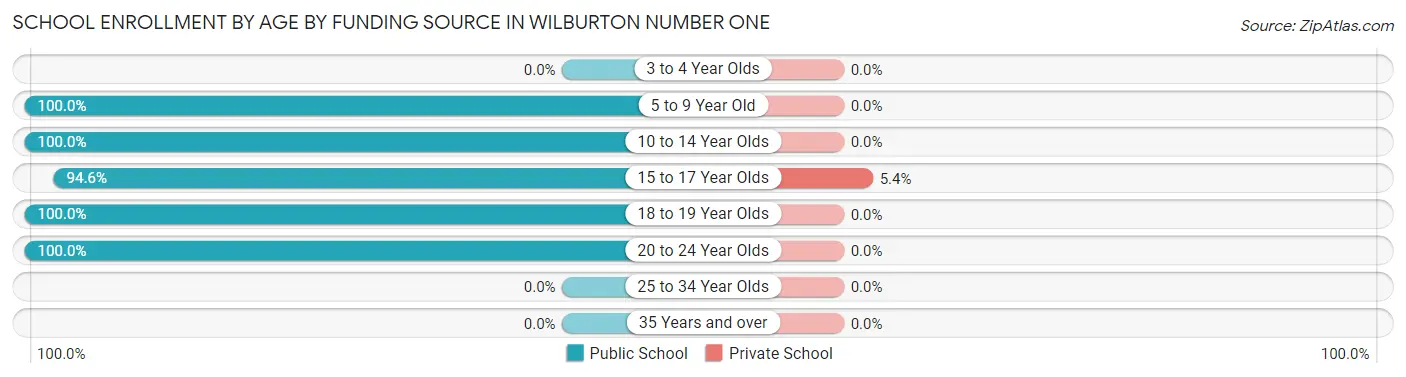 School Enrollment by Age by Funding Source in Wilburton Number One