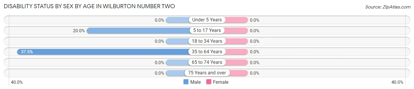 Disability Status by Sex by Age in Wilburton Number Two