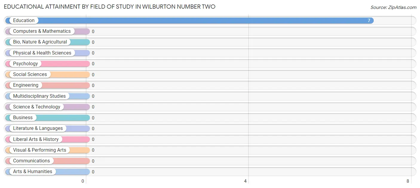 Educational Attainment by Field of Study in Wilburton Number Two