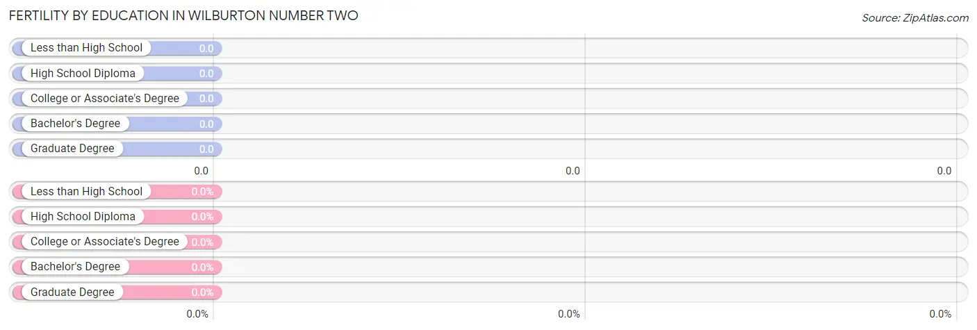 Female Fertility by Education Attainment in Wilburton Number Two