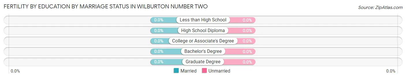 Female Fertility by Education by Marriage Status in Wilburton Number Two