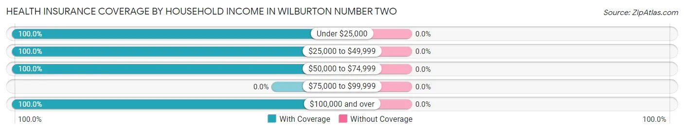 Health Insurance Coverage by Household Income in Wilburton Number Two