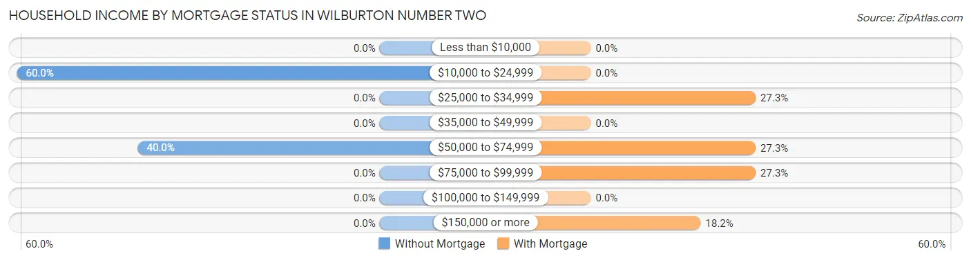 Household Income by Mortgage Status in Wilburton Number Two