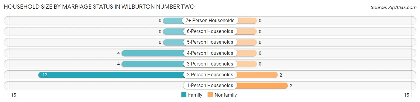 Household Size by Marriage Status in Wilburton Number Two