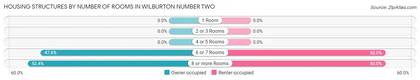 Housing Structures by Number of Rooms in Wilburton Number Two