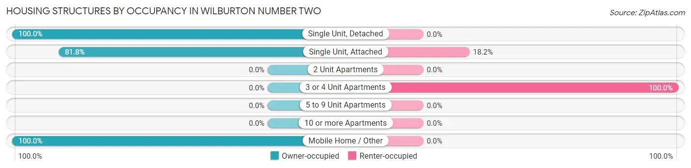 Housing Structures by Occupancy in Wilburton Number Two