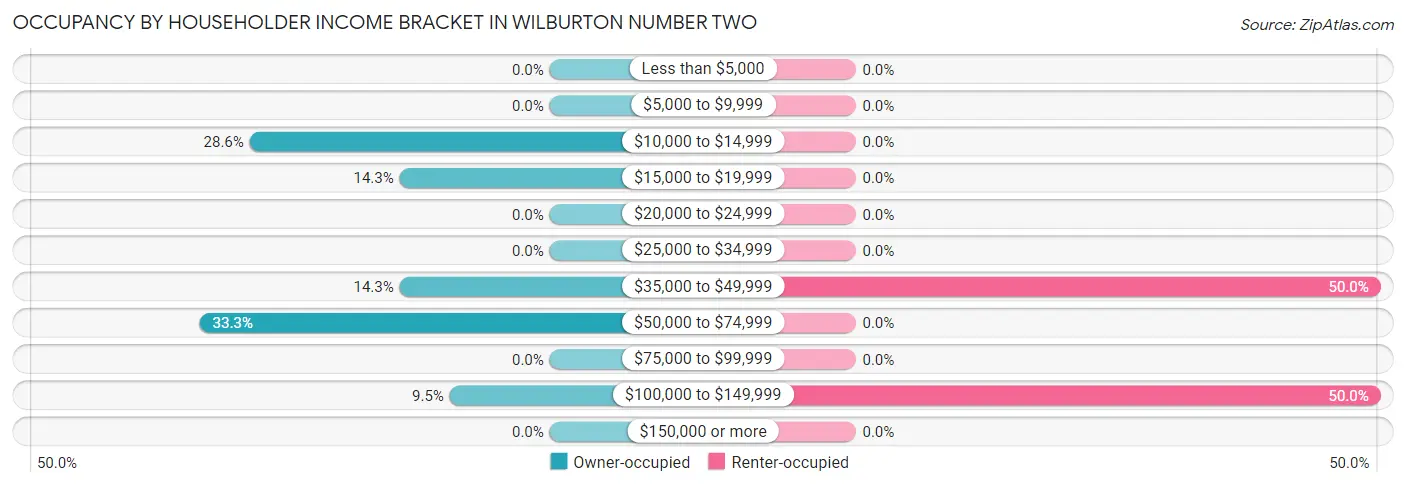 Occupancy by Householder Income Bracket in Wilburton Number Two