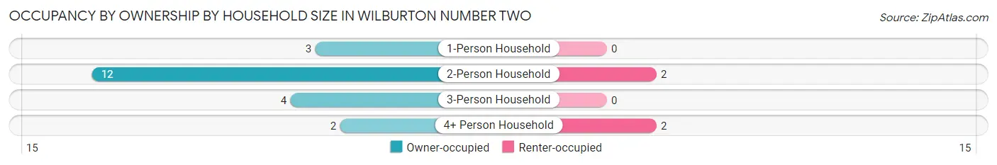 Occupancy by Ownership by Household Size in Wilburton Number Two