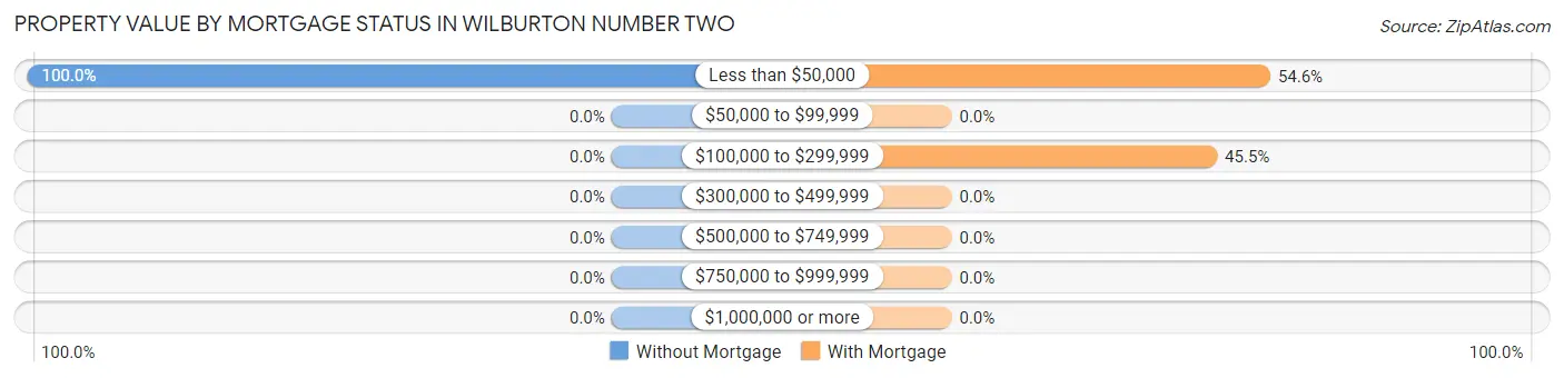 Property Value by Mortgage Status in Wilburton Number Two