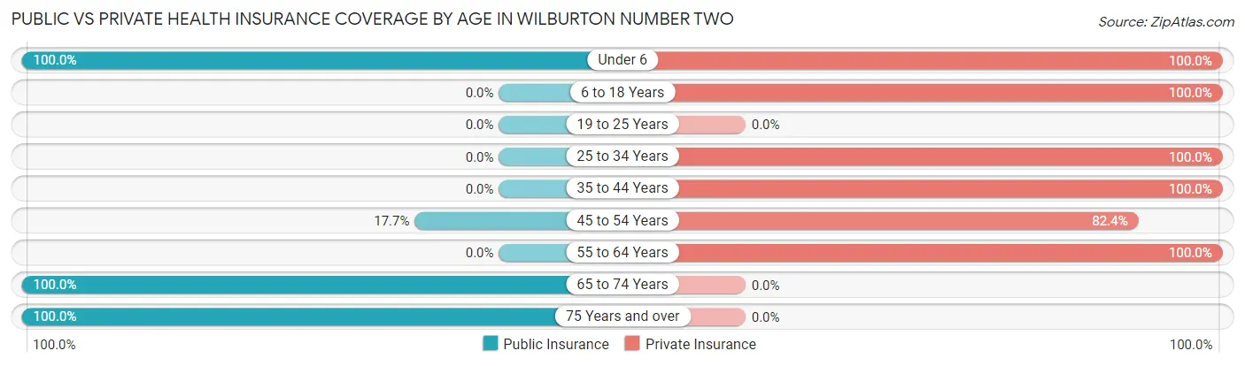 Public vs Private Health Insurance Coverage by Age in Wilburton Number Two