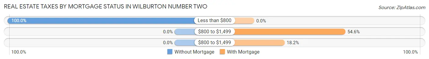 Real Estate Taxes by Mortgage Status in Wilburton Number Two