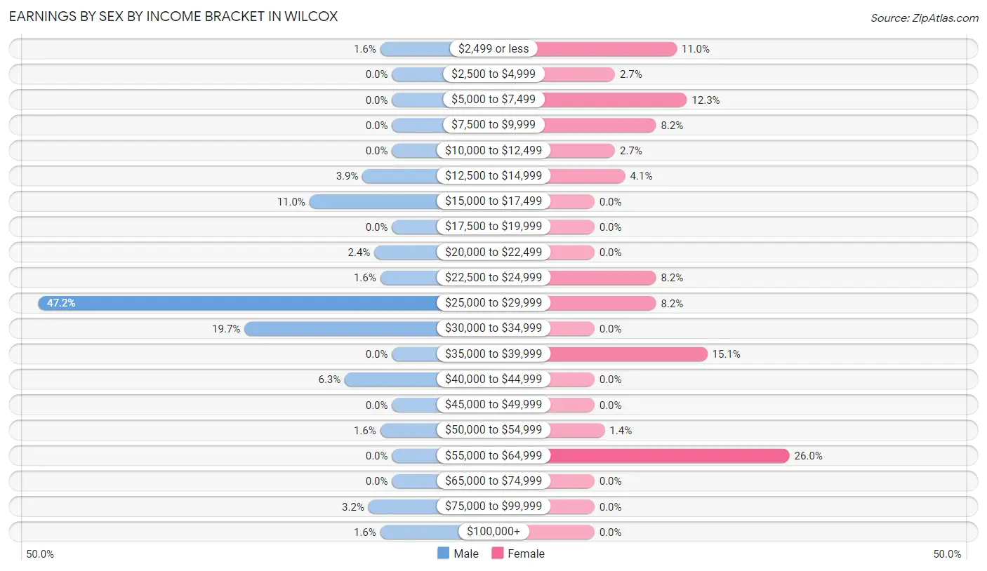 Earnings by Sex by Income Bracket in Wilcox