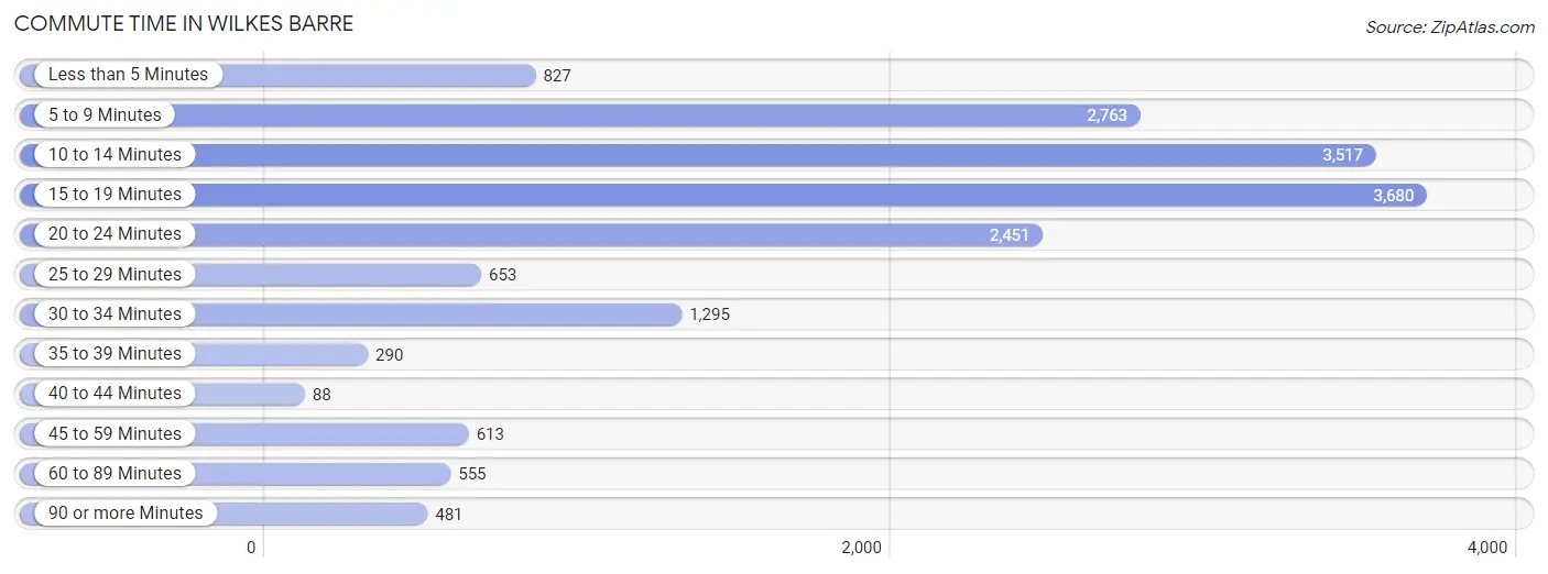 Commute Time in Wilkes Barre