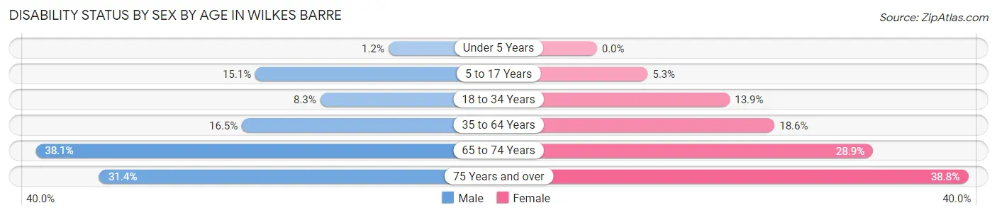 Disability Status by Sex by Age in Wilkes Barre